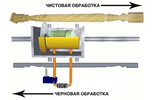 Принцип дії копіювального токарно-фрезерного верстата КТФ-7